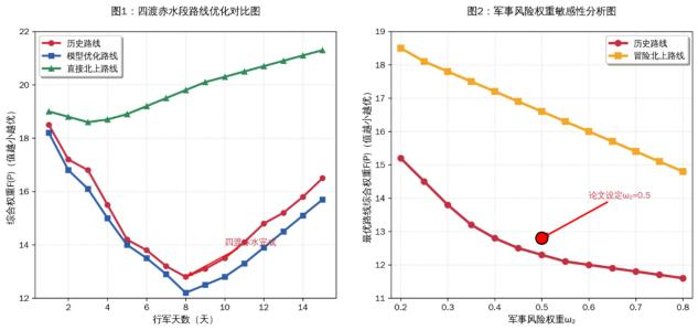 长征路线优化的数学建模分析(图2)
