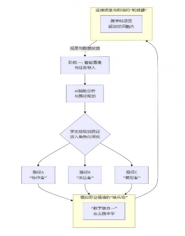 锚定专业人才培养:职业院校语文教学模式创新 ——以高职学前教育专业语文教学为例(图1) 锚定专业人才培养:职业院校语文教学模式创新 ——以高职学前教育专业语文教学为例(图1)