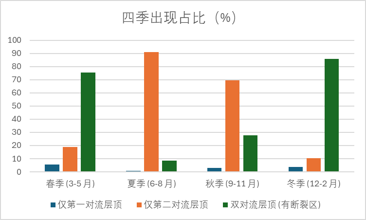 郑州地区对流层顶断裂区与平流层热力结构的多时间尺度变化特征(图1)