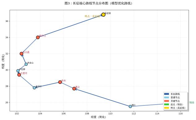 长征路线优化的数学建模分析(图1)
