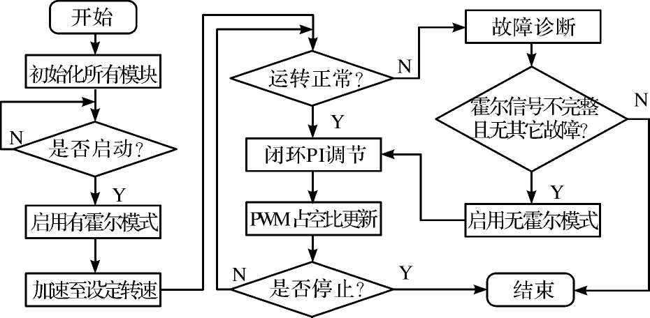无刷直流电机控制器故障诊断(图5)