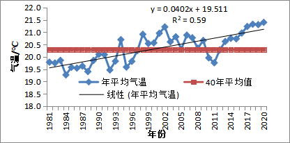 大竹县气候变化特征分析及其对农业生产的影响(图2)
