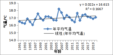 大竹县气候变化特征分析及其对农业生产的影响(图1)