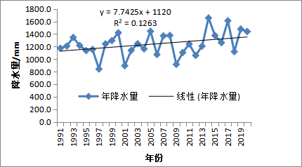 大竹县气候变化特征分析及其对农业生产的影响(图3)