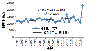 大竹县气候变化特征分析及其对农业生产的影响(图4)