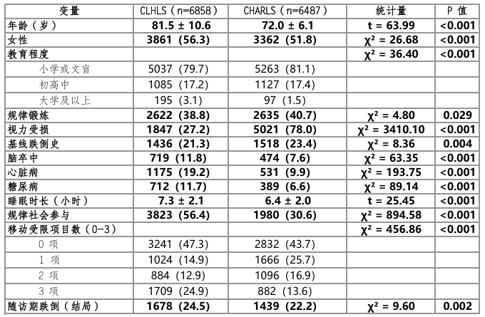 跨队列协调的问卷跌倒风险模型：CLHLS与CHARLS双向外部验证研究(图1)