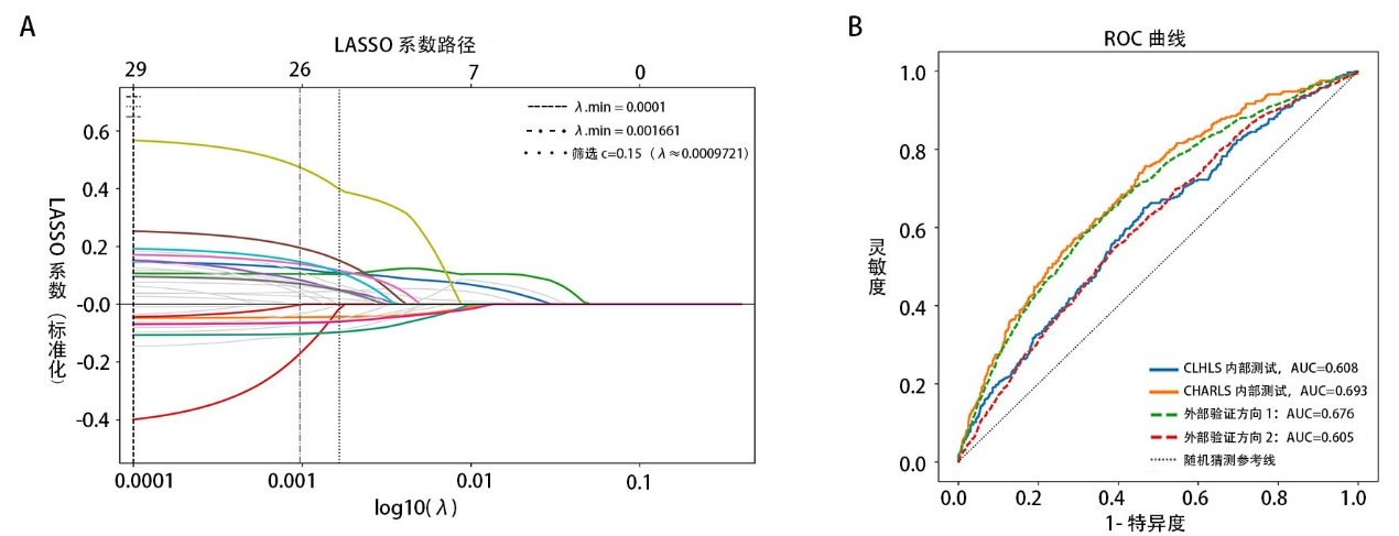 跨队列协调的问卷跌倒风险模型：CLHLS与CHARLS双向外部验证研究(图3)