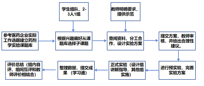 CDIO课题式教学模式在《药剂学》实验教学中的应用(图1)