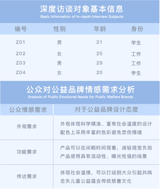 基于走失儿童视角下公众情感化需求的公益品牌设计研究(图5)