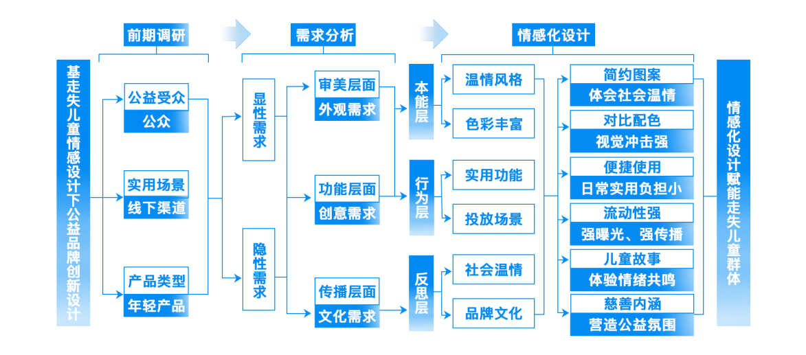 基于走失儿童视角下公众情感化需求的公益品牌设计研究(图6)