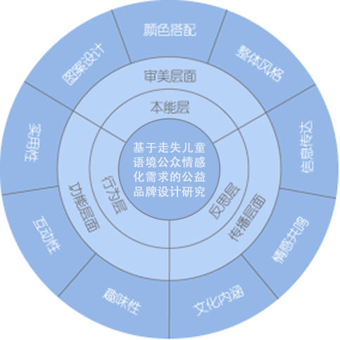 基于走失儿童视角下公众情感化需求的公益品牌设计研究(图1)