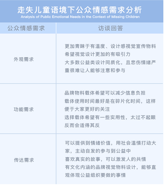 基于走失儿童视角下公众情感化需求的公益品牌设计研究(图2)