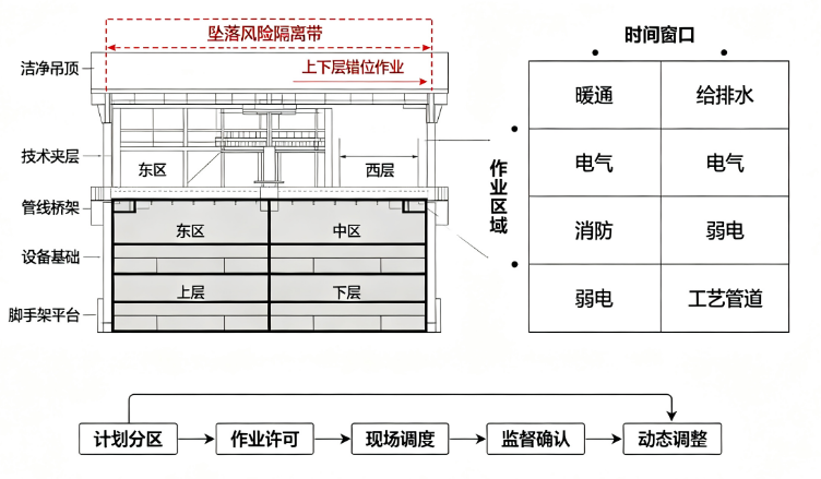 大型电子厂房机电多专业交叉作业安全协调管理研究(图1) 大型电子厂房机电多专业交叉作业安全协调管理研究(图1)