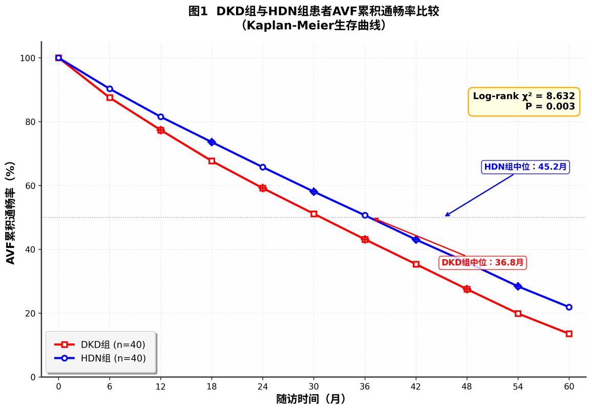 糖尿病肾病与高血压肾病血液透析患者动静脉内瘘使用时间的影响因素分析(图1)