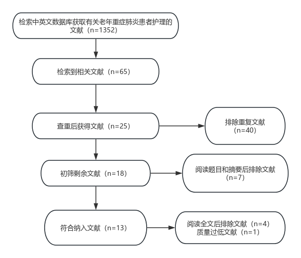 老年重症肺炎患者护理的Meta分析(图1)