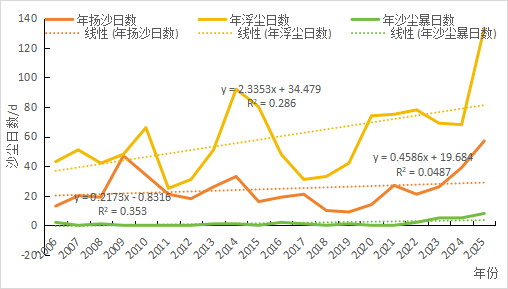 喀什地区沙尘天气变化特征分析(图1)