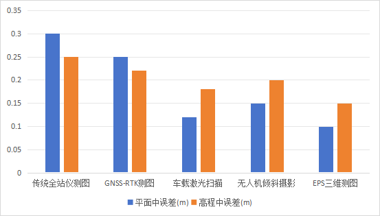 基于EPS软件的城市道路全息矢量测绘生产实践研究(图1)