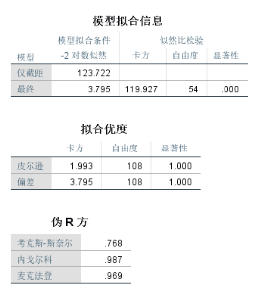 基于SPSS的大学生颈椎健康状况风险预测分析(图12)