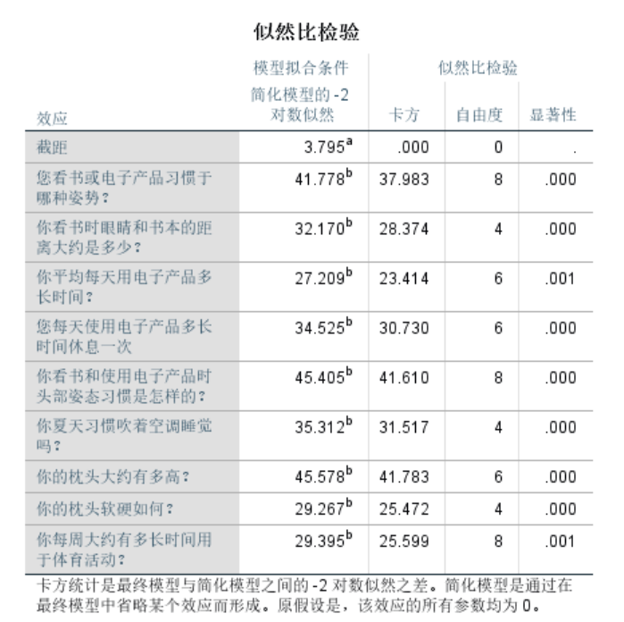 基于SPSS的大学生颈椎健康状况风险预测分析(图13)