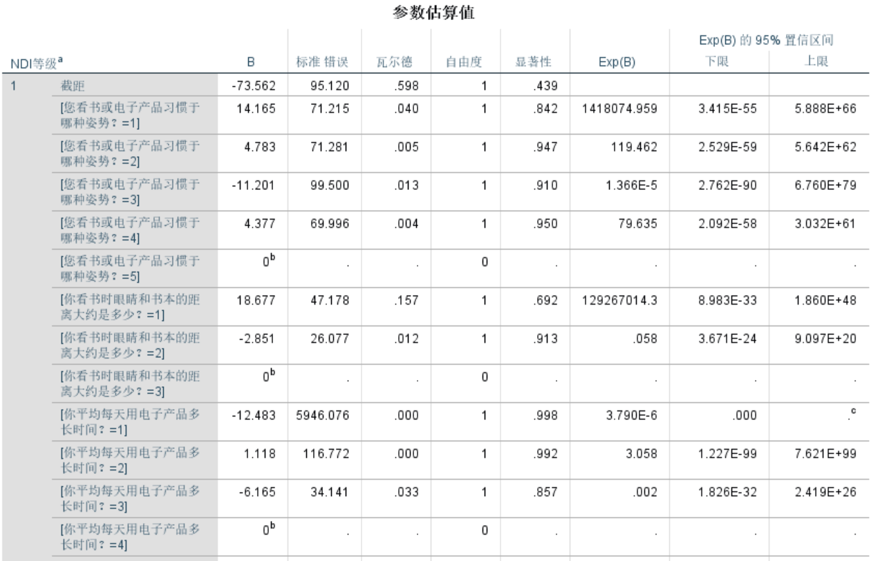 基于SPSS的大学生颈椎健康状况风险预测分析(图14)