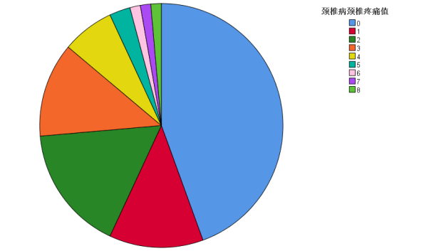 基于SPSS的大学生颈椎健康状况风险预测分析(图8)