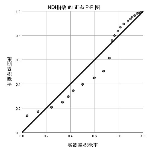 基于SPSS的大学生颈椎健康状况风险预测分析(图9)